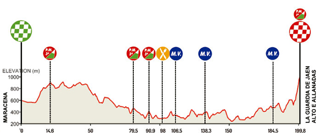 Ruta del Sol stage 4 profile